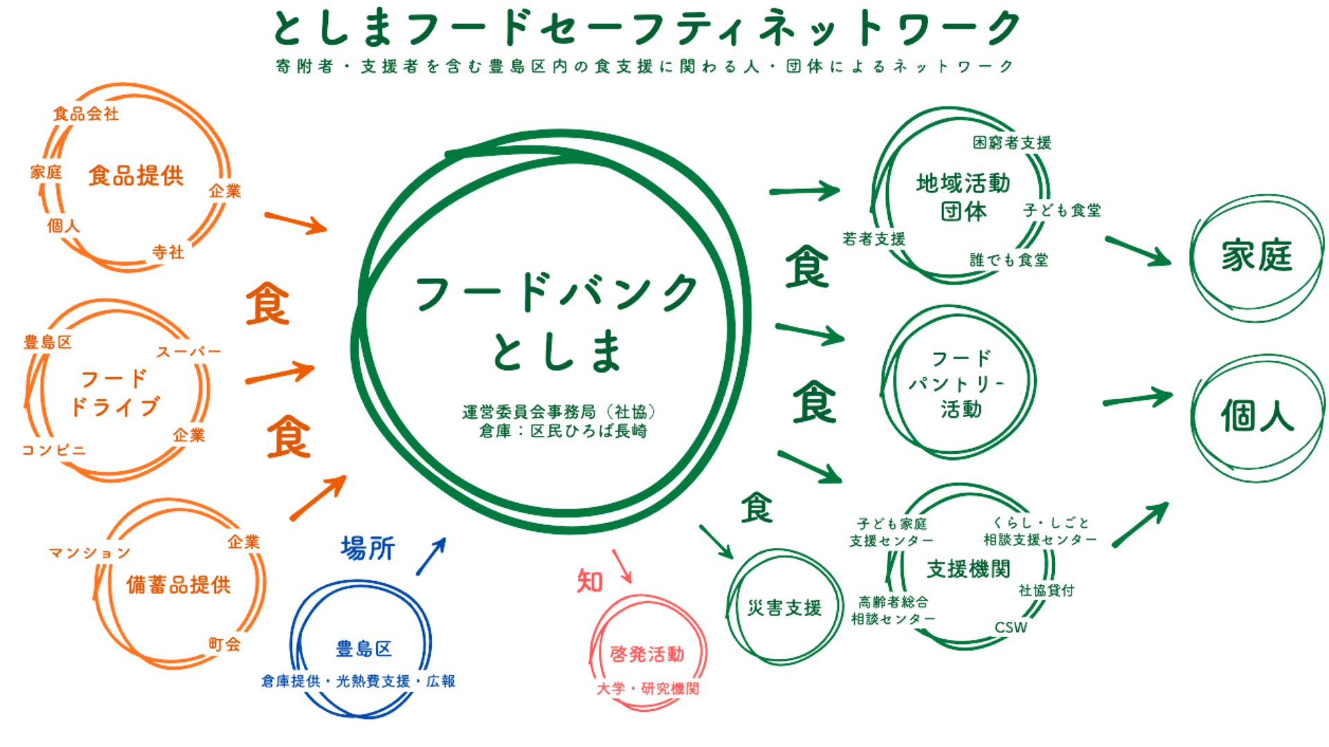 としまフードセーフティネットワーク